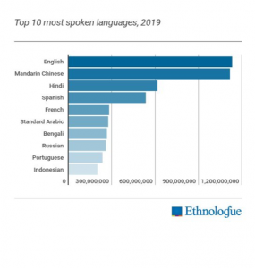 Top 10 Most Spoken Languages In the World